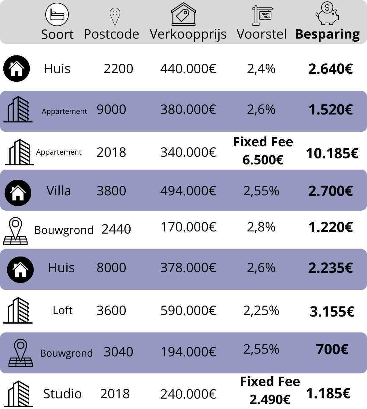 bespaar op makelaarscommissie